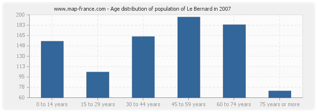 Age distribution of population of Le Bernard in 2007